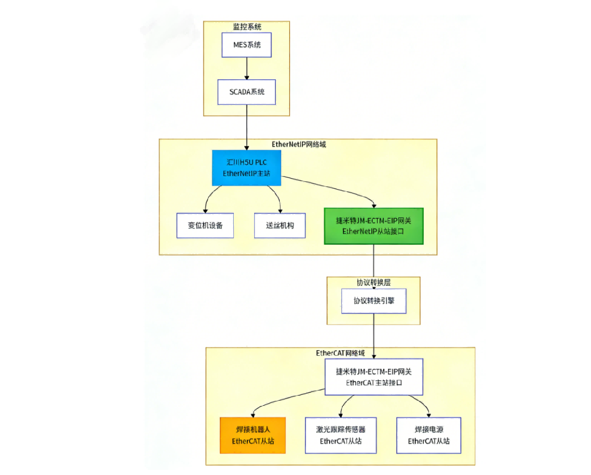 管道焊接项目中汇川PLC通过EtherNet/IP转EtherCAT模块与焊接机器人进行通讯解决方案(图3)