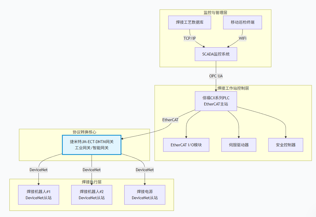 自动化焊接倍福CX系列PLC和焊接机器人通过协议转换网关进行通讯去控制DeviceNet从站设备案例(图4)