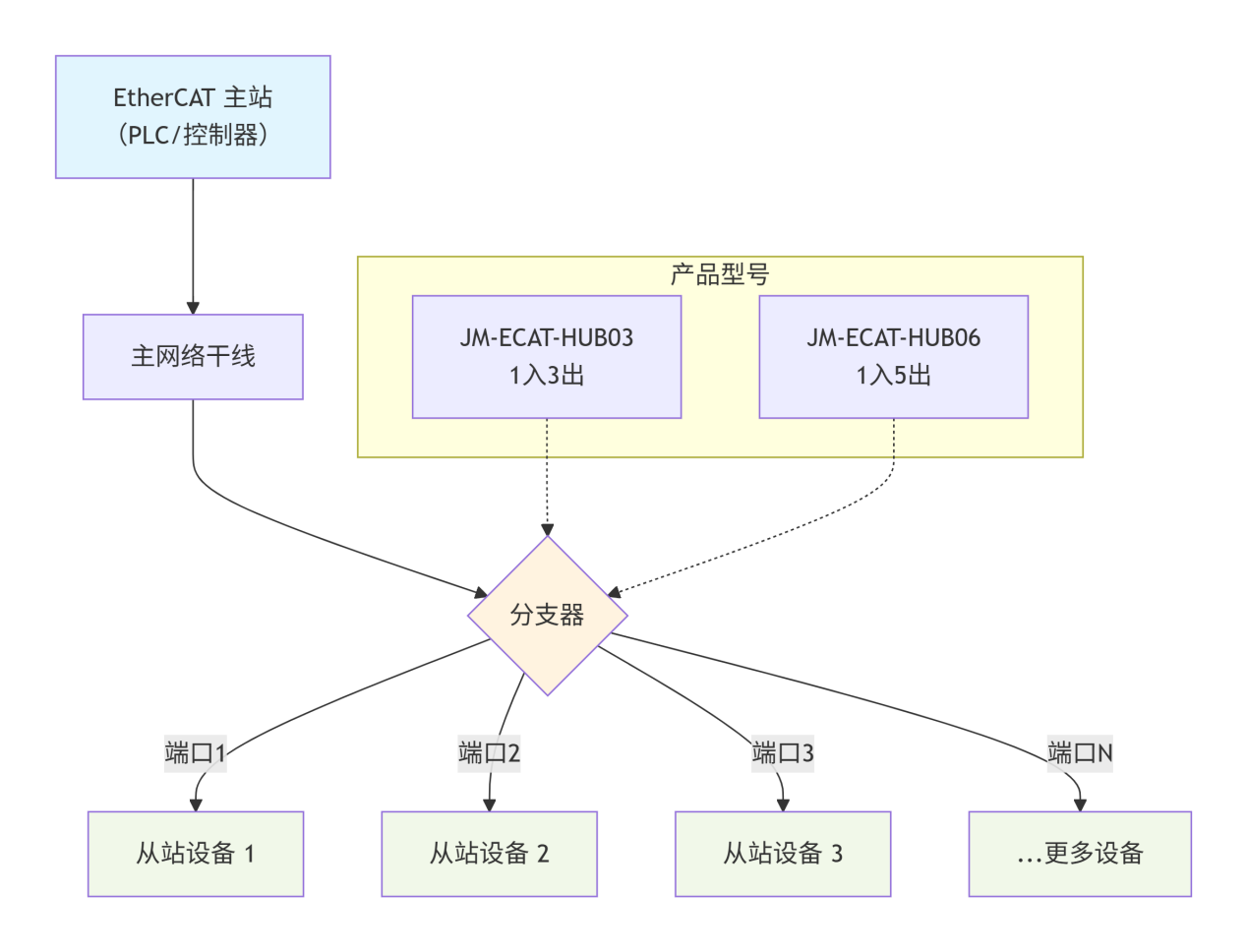 工业级EtherCAT分支器：JM-ECAT-HUB03-06 系列百兆通讯扩展方案(图5)