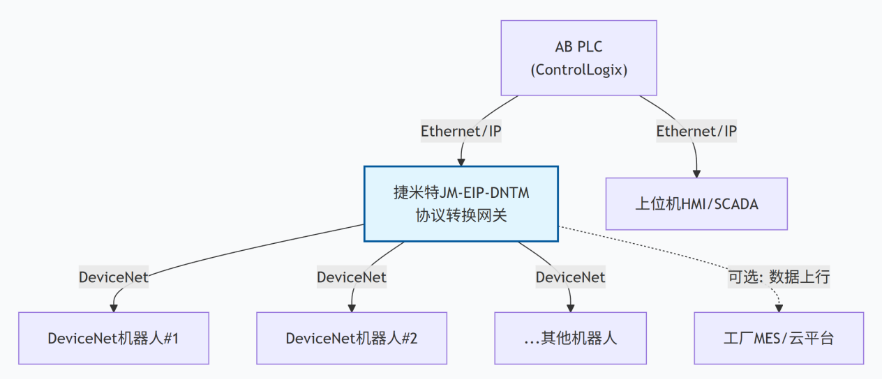 自动化生产线中AB PLC通过协议转换网关和DeviceNet协议的机器人进行通讯案例(图3)