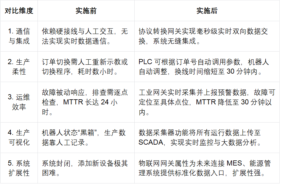 自动化生产线中AB PLC通过协议转换网关和DeviceNet协议的机器人进行通讯案例(图5)