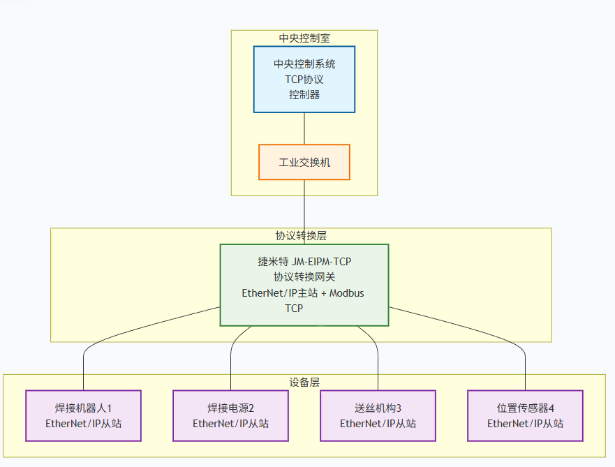自动化焊接设备通过EtherNet/IP转Modbus TCP协议转换网关与中央控制室的TCP协议控制系统进行通讯案例(图4)