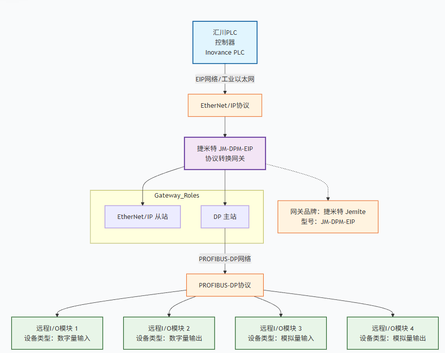 机床加工现场汇川PLC通过PROFIBUS-DP主站和EtherNet/IP从站智能网关与远程IO模块进行通讯案例(图4)