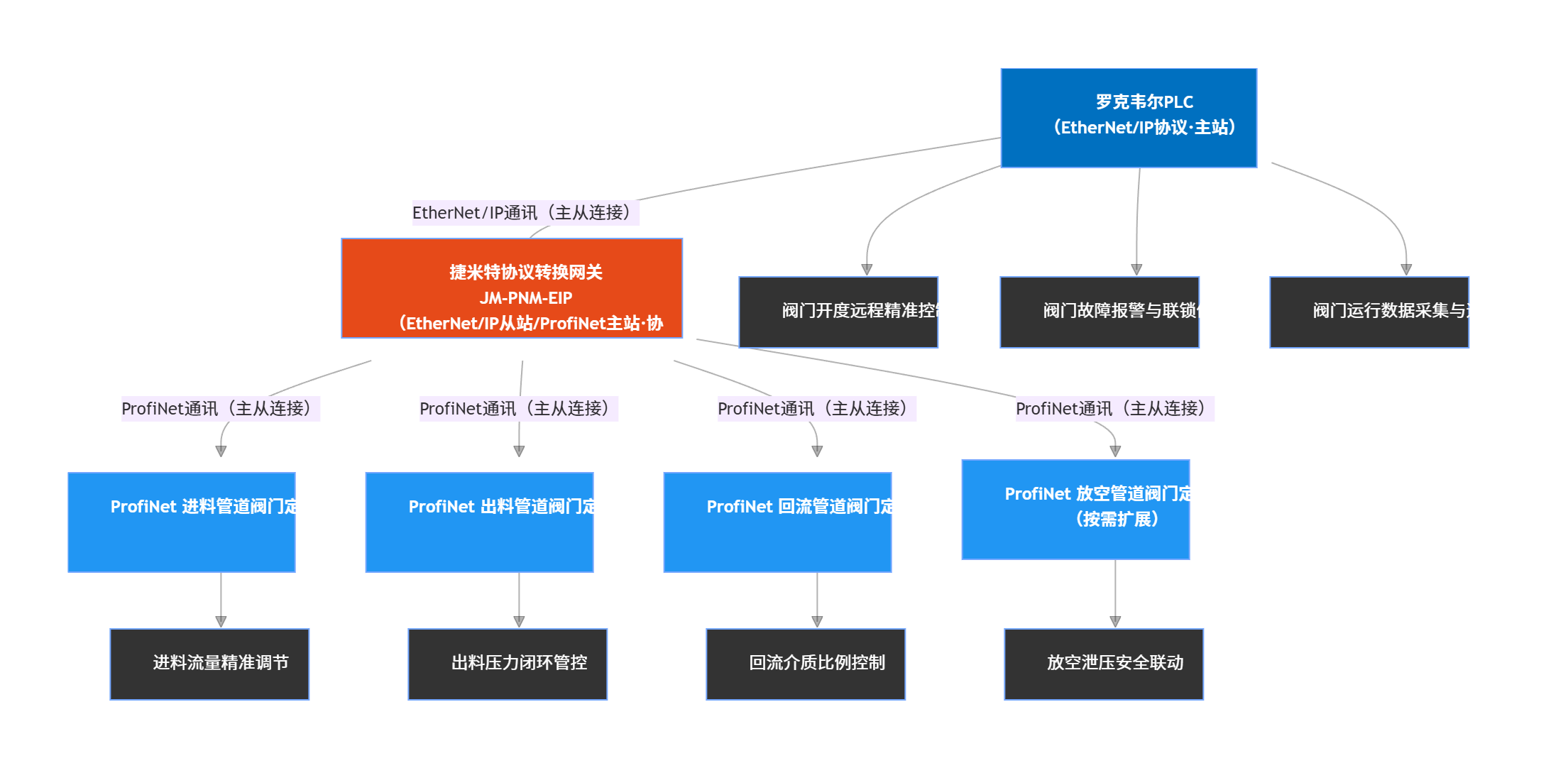 ProfiNet转EtherNet/IP协议转换网关实现罗克韦尔PLC与阀门定位器通讯在石油化工的应用案例(图3)