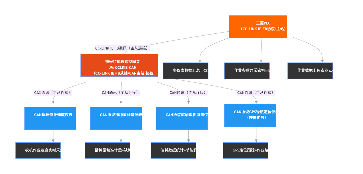 CC-LINK IE FB转CAN协议转换网关实现三菱PLC与仪表通讯在农业机械的应用案例(图3)