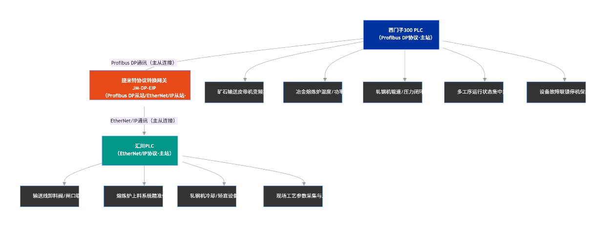 EtherNet/IP转Profibus DP协议转换网关实现汇川PLC与西门子PLC通讯在矿山与冶金的应用案例(图3)