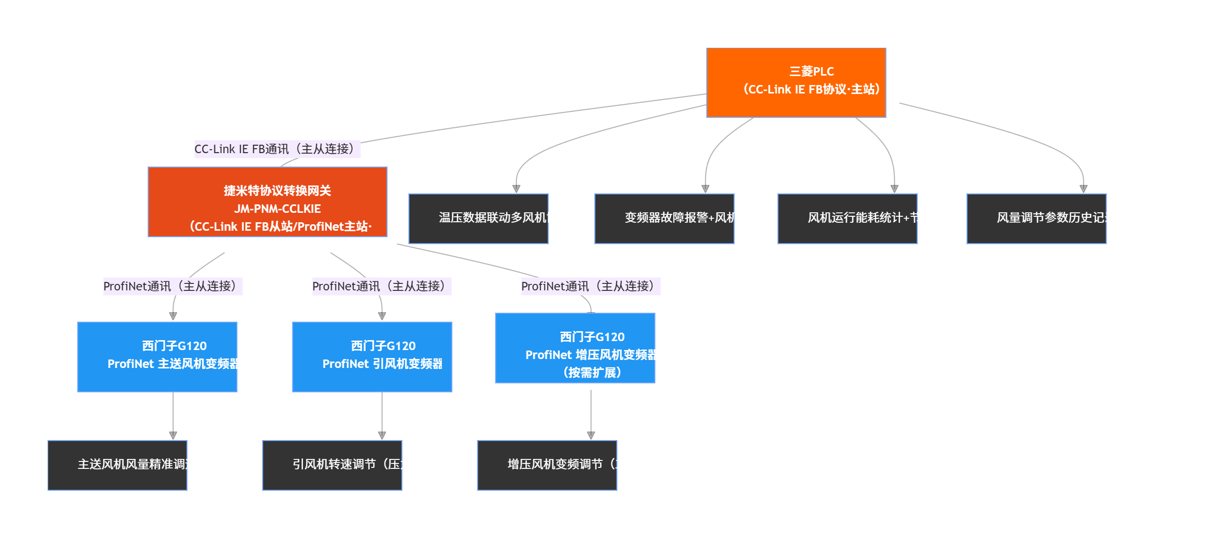 ProfiNet转CC-Link IE FB协议转换网关实现三菱PLC与西门子变频器通讯在风机调节的应用案例(图3)