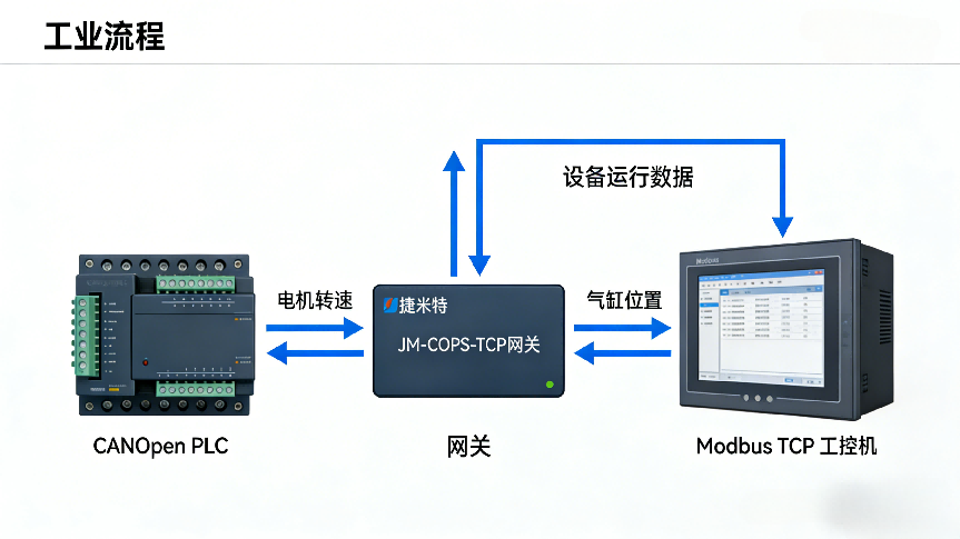 CANopen转Modbus TCP网关：CANopen PLC 与工控机通讯打通案例(图3)