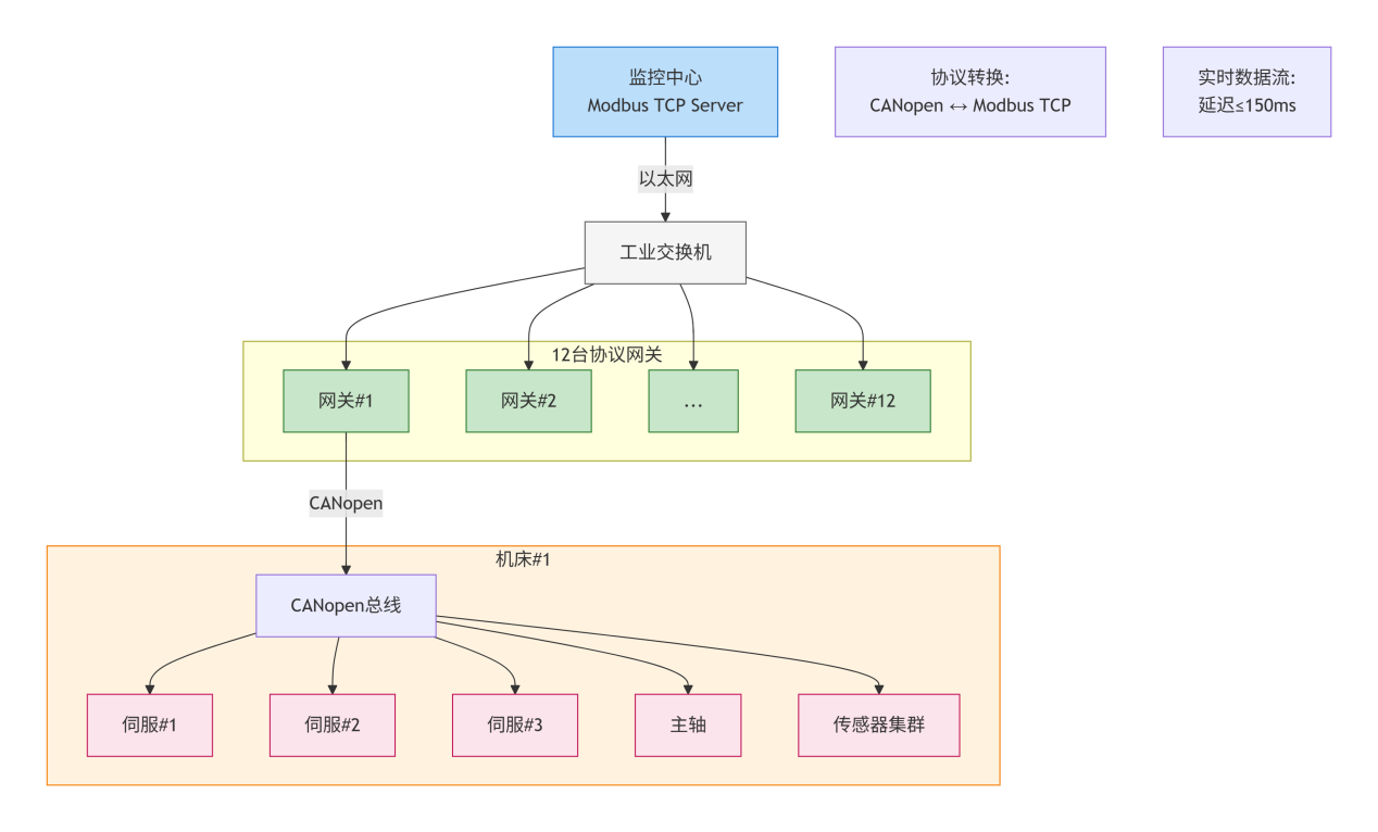 CANopen转Modbus TCP：智能机床控制器与上位机监控系统的无缝对接方案(图2)