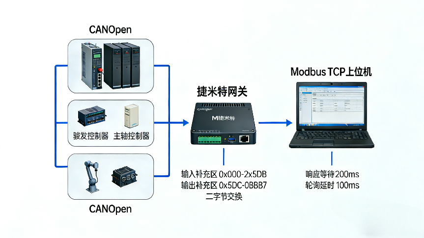 CANopen转Modbus TCP：智能机床控制器与上位机监控系统的无缝对接方案(图5)