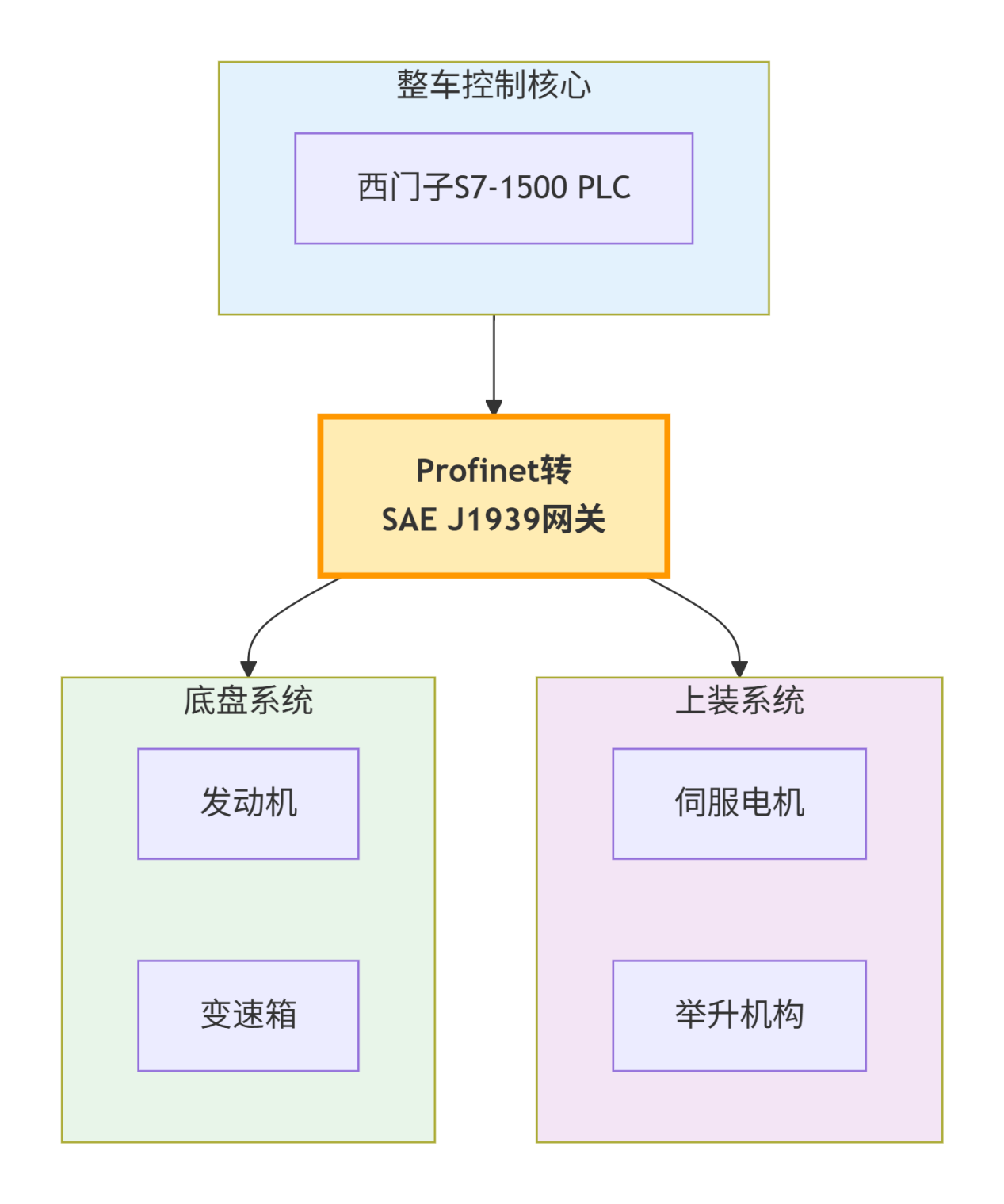 Profinet转SAE J1939网关实现重型车智能控制西门子PLC渣土自卸车改造案例(图2)