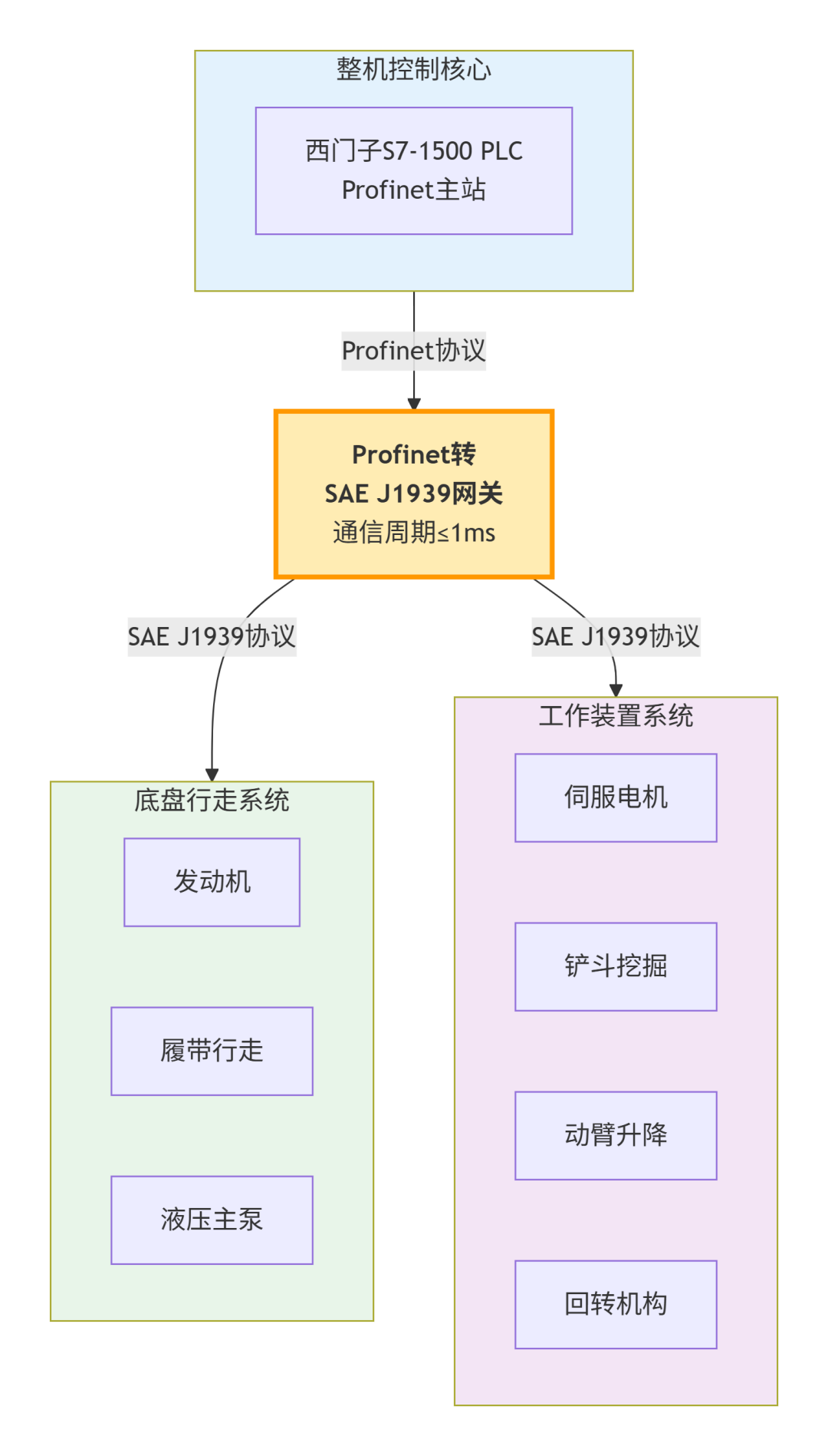 SAE J1939转Profinet 协议转换网关实现智能液压挖掘机精准作业与节能运行(图3)