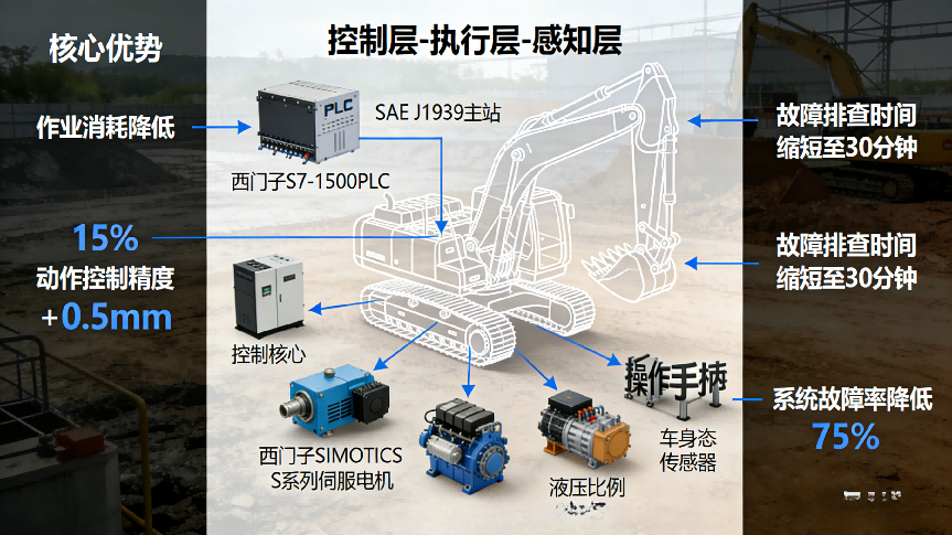 SAE J1939转Profinet 协议转换网关实现智能液压挖掘机精准作业与节能运行(图4)