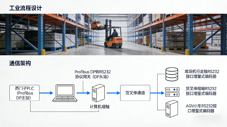 Profibus DP转RS232工业智能网关堆垛机精准定位与数据采集应用(图3)