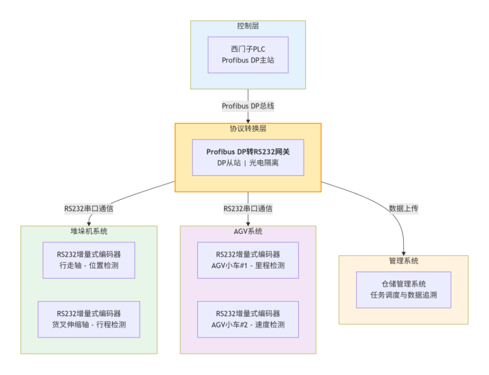 Profibus DP转RS232工业智能网关堆垛机精准定位与数据采集应用(图2)