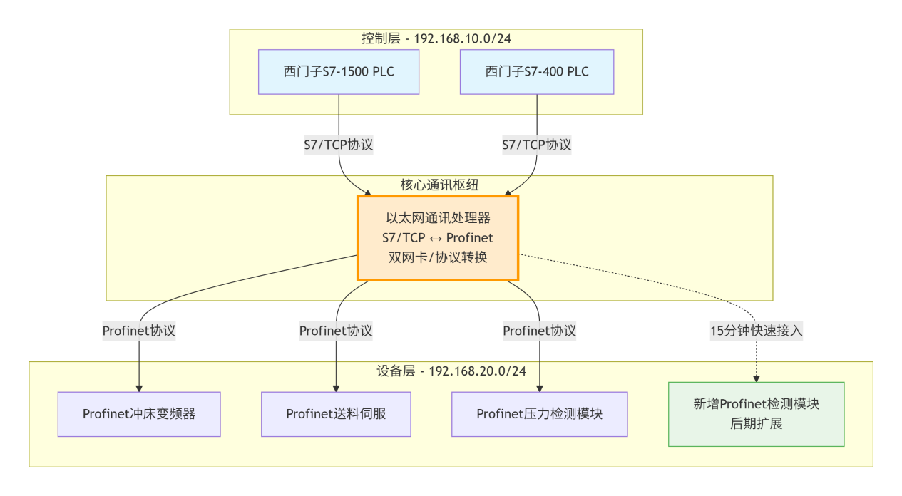 汽车冲压产线 S7/TCP 转 Profinet 跨网段通讯解决方案(图2)
