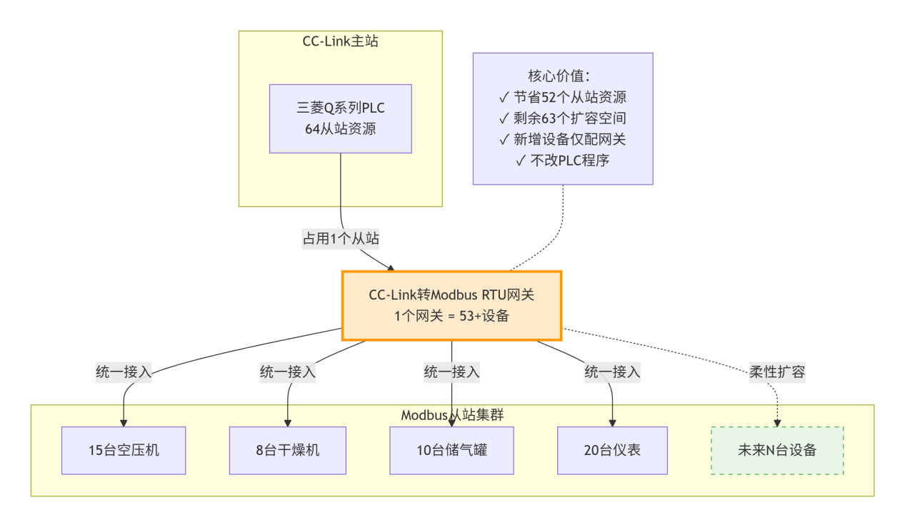 CCLINK 转 ModbusRTU 数据网关实现新增空压机无需改 PLC，实现柔性调度扩容(图3)