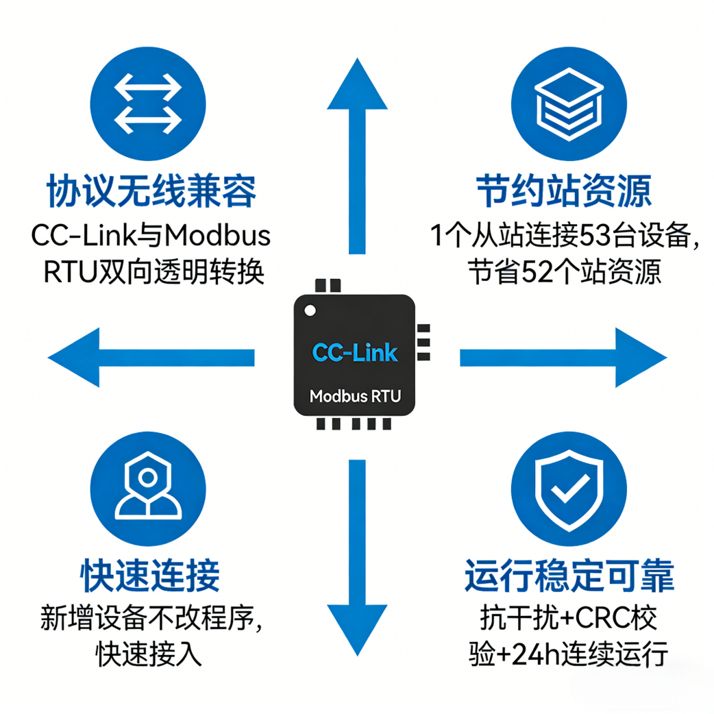 CCLINK 转 ModbusRTU 数据网关实现新增空压机无需改 PLC，实现柔性调度扩容(图5)