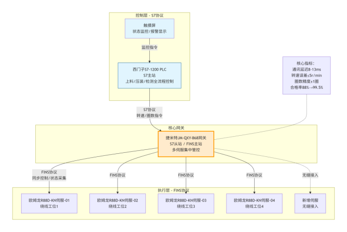 工业PLC网关实现新能源电机产线 S7 与 FINS 协议设备互联(图3)