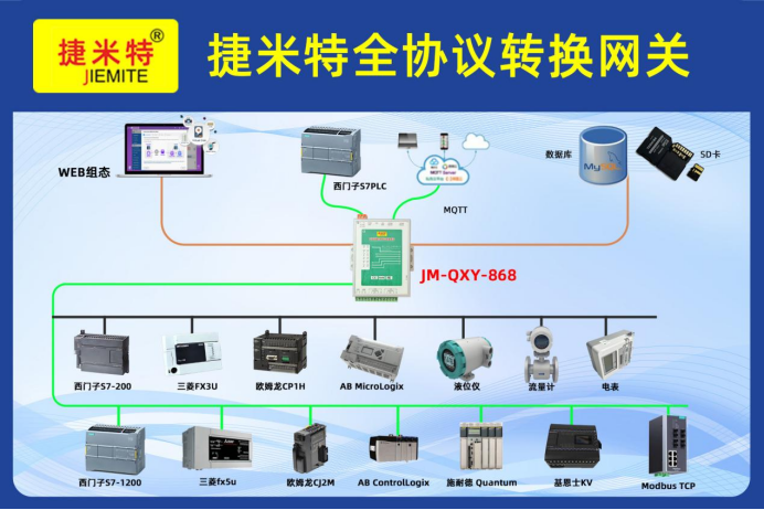工业PLC网关实现新能源电机产线 S7 与 FINS 协议设备互联