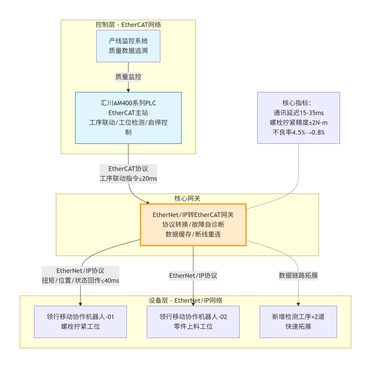 EtherNet/IP转EtherCAT网关助力汽车零部件装配产线设备互联互通(图2)