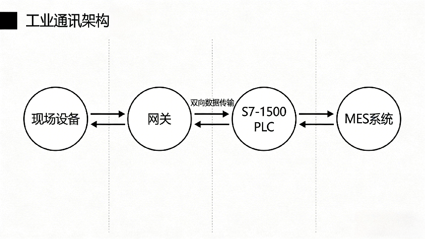 Profinet 总线协议转换网关：新能源电池 PACK 产线 Profinet 转 MC 协议核心方案(图5)