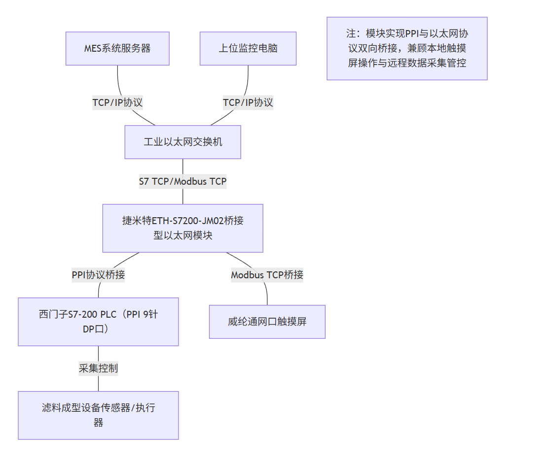 ETH-S7200-JM02桥接型以太网模块在某过滤材料项目经典应用案例(图4) ETH-S7200-JM02桥接型以太网模块在某过滤材料项目经典应用案例(图4)