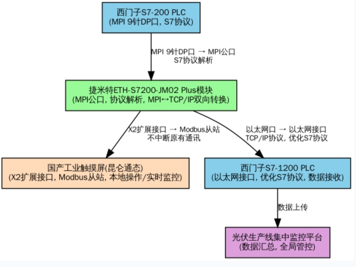 西门子S7-200PLC借助于以太网转换模块同时与S7-1200PLC和触摸屏通讯案例(图3) 西门子S7-200PLC借助于以太网转换模块同时与S7-1200PLC和触摸屏通讯案例(图3)