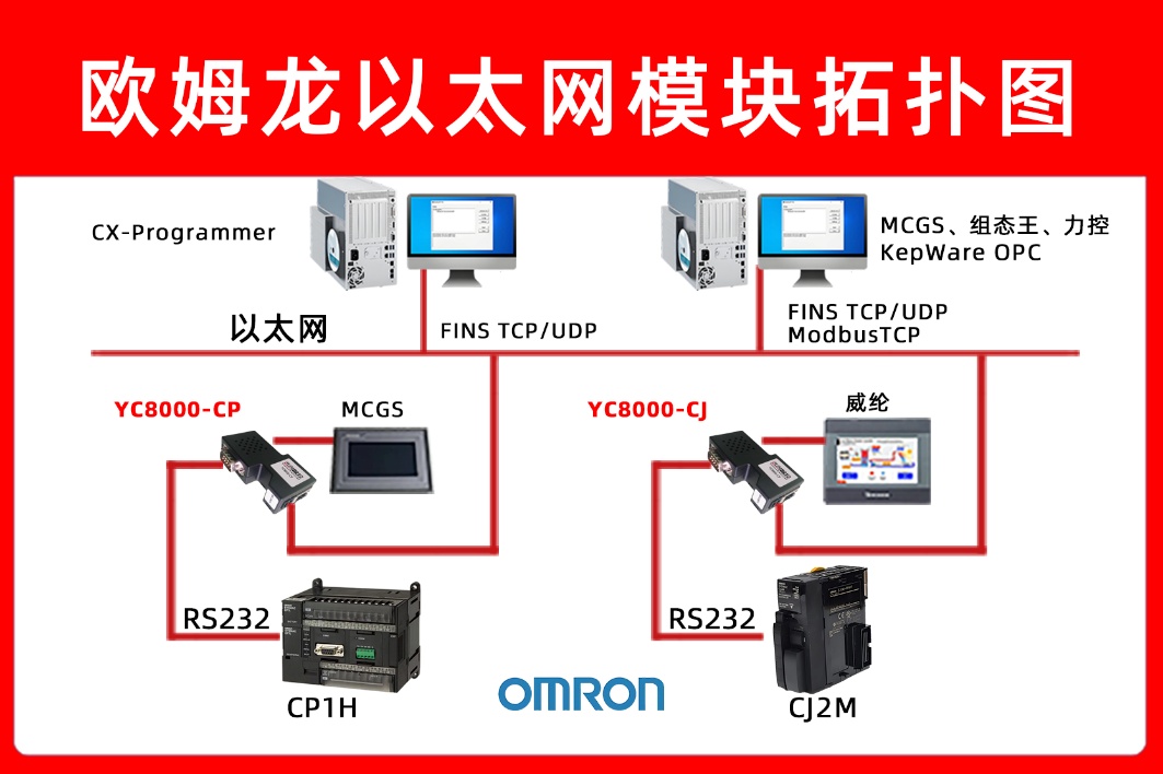 欧姆龙 CP1H PLC 借助以太网模块与上位机编程软件通讯实现 MCGS 触摸屏监控的激光切割应用配置案例
