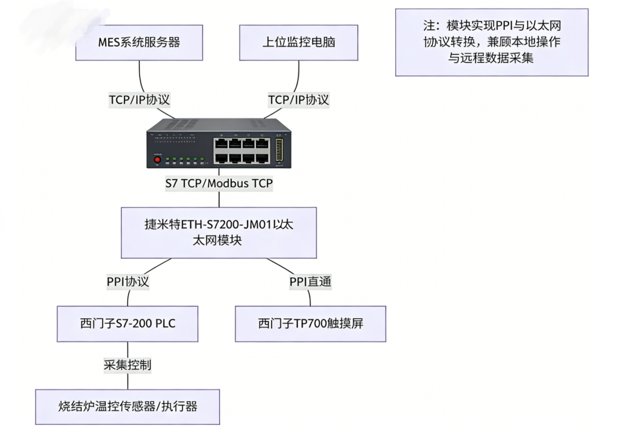 西门子S7-200PLC借助于PPI以太网转换模块与西门子触摸屏在新能源锂电池行业通讯案例(图4)
