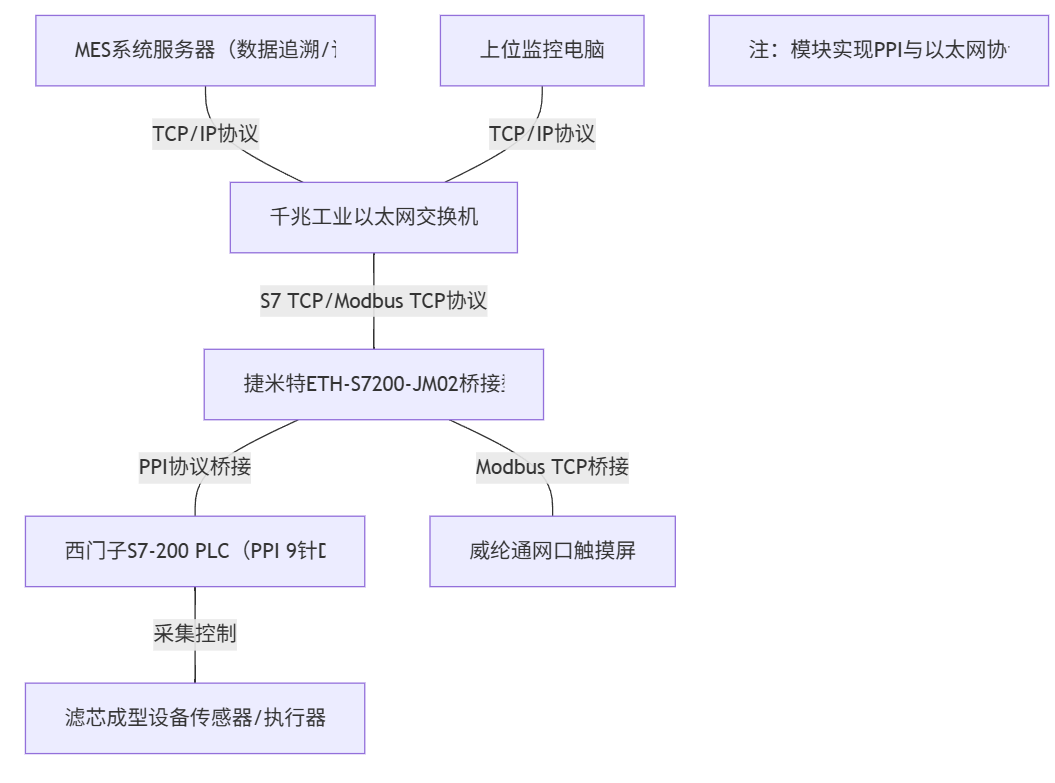 滤芯成型生产线上西门子200系列PLC通过PPI转以太网模块与威纶通触摸屏通讯案例(图4)