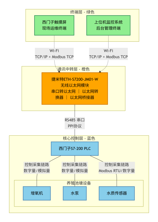 西门子200系列PLC通过以太网模块和西门子触摸屏上位机通讯在淡水养殖基地经典应用案例(图3)