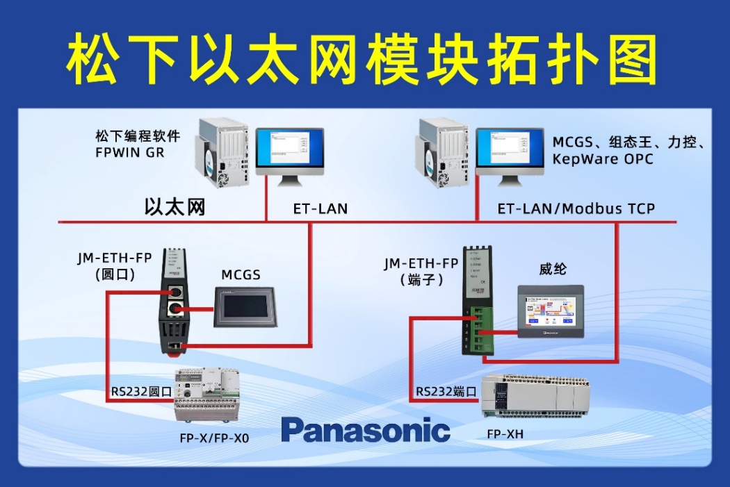 松下 FP-XH PLC 借助以太网模块与上位机通讯实现 MCGS 触摸屏监控光伏电站应用配置案例(图1)