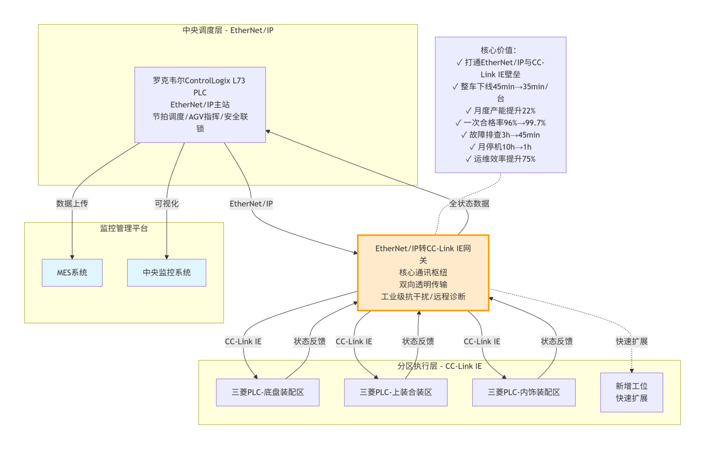   EtherNet/IP转CC-Link IE网关实现罗克韦尔与三菱PLC协同通讯方案(图2)