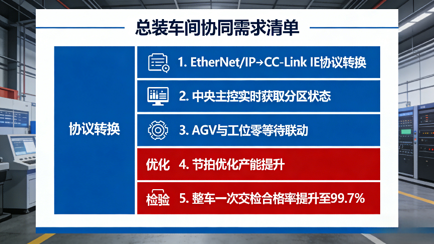   EtherNet/IP转CC-Link IE网关实现罗克韦尔与三菱PLC协同通讯方案(图3)