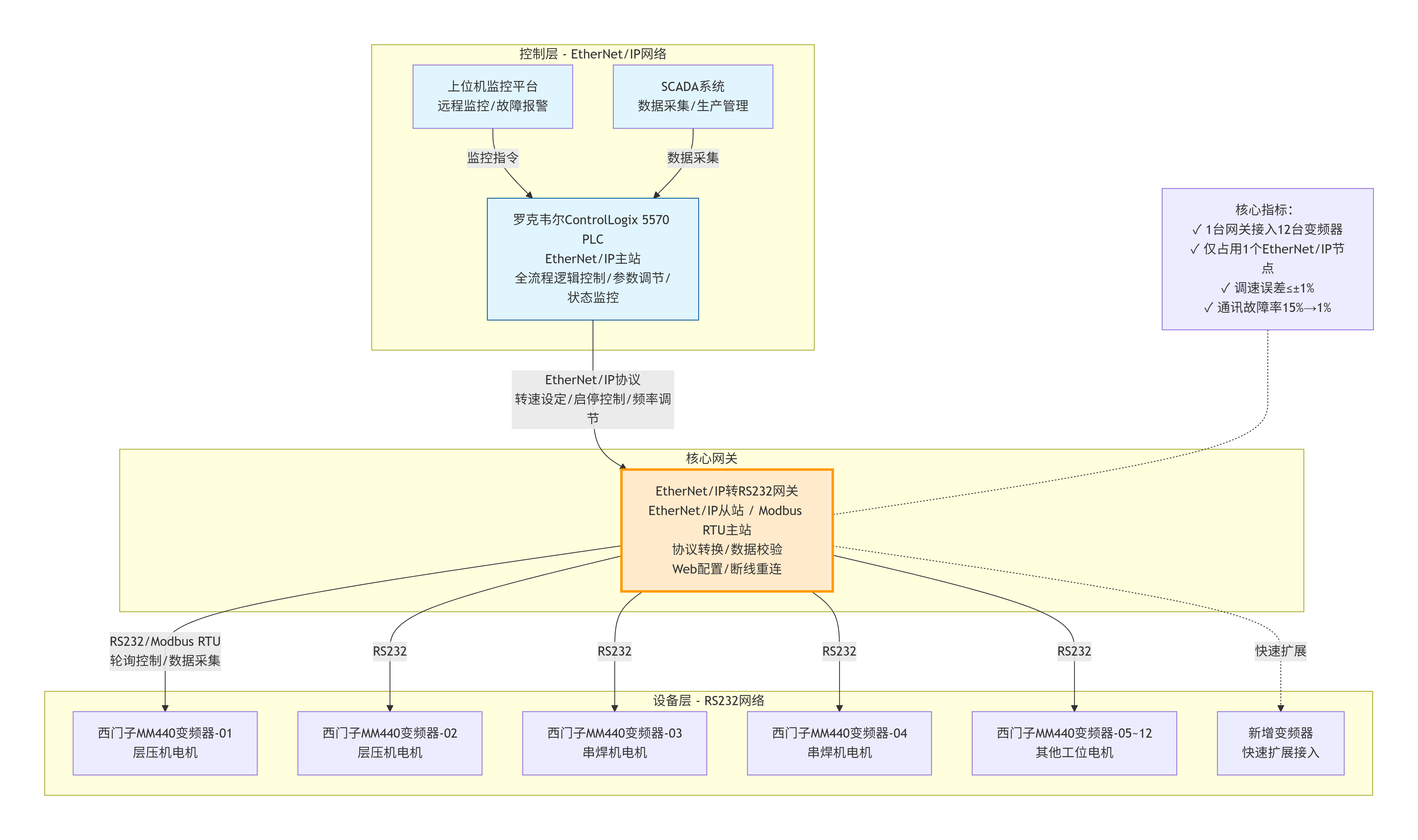 EtherNet/IP转RS232网关实现光伏产线罗克韦尔PLC与变频器通讯(图3)