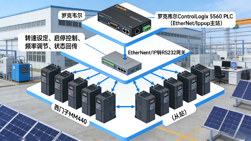 EtherNet/IP转RS232网关实现光伏产线罗克韦尔PLC与变频器通讯(图6)