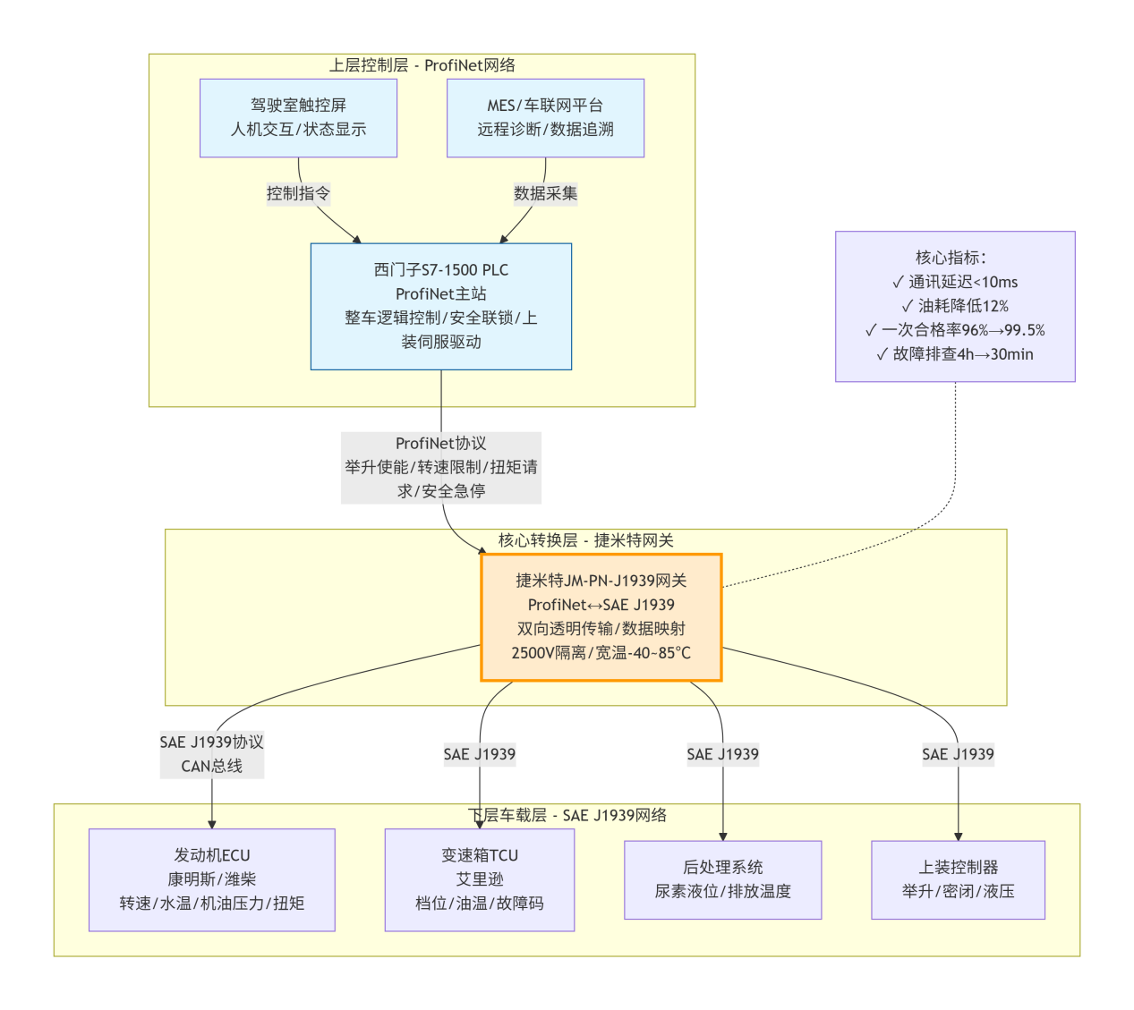 ProfiNet转SAE J1939网关实现西门子PLC与车载ECU实时通讯(图4)