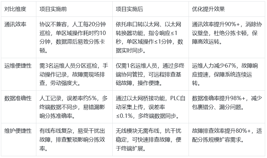 西门子300系列PLC通过以太网模块和西门子触摸屏上位机通讯在自动分拣系统经典应用案例(图5)