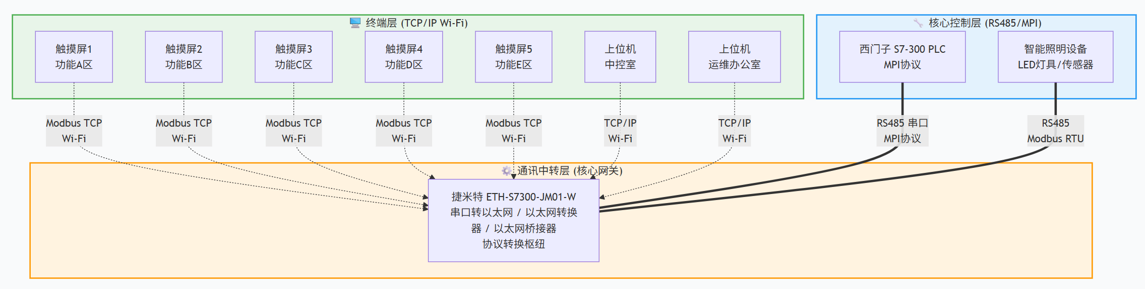 西门子300系列PLC通过以太网模块和西门子触摸屏上位机通讯在工厂智能照明系统经典应用案例(图3)