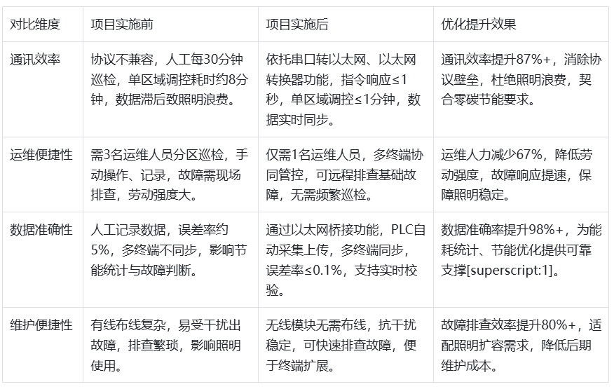 西门子300系列PLC通过以太网模块和西门子触摸屏上位机通讯在工厂智能照明系统经典应用案例(图4)