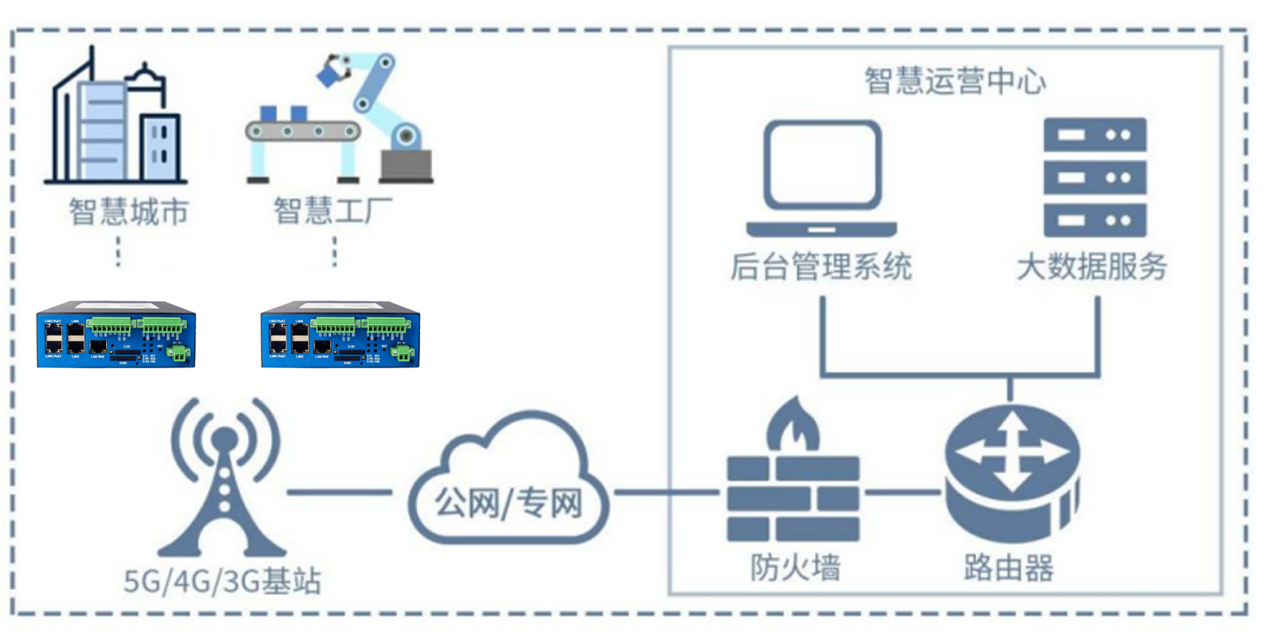 工业级4G远程双卡双待物联网智能网关