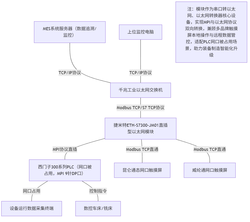 铣床自动化生产线西门子300系列PLC通过以太网模块同时与两个个触摸屏进行通讯案例(图4)
