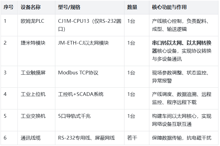 水泥制品自动化生产线中欧姆龙PLC通过以太网模块和触摸屏上位机进行通讯的经典应用案例(图3)