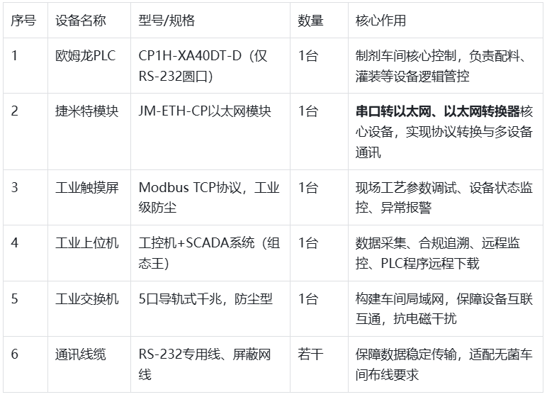 捷米特JM-ETH-CP以太网模块在中型制药企业制剂车间场景经典应用案例(图3)