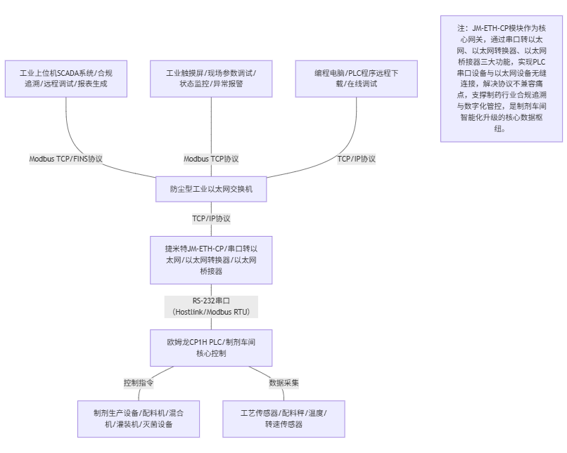 捷米特JM-ETH-CP以太网模块在中型制药企业制剂车间场景经典应用案例(图4)