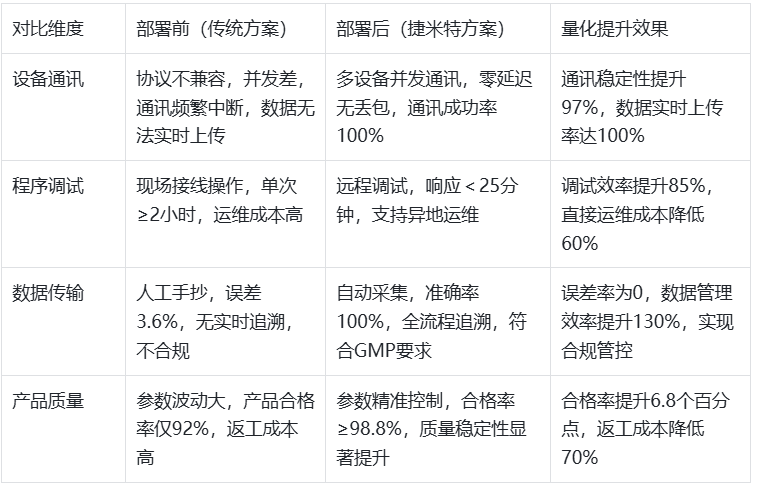 捷米特JM-ETH-CP以太网模块在中型制药企业制剂车间场景经典应用案例(图5)