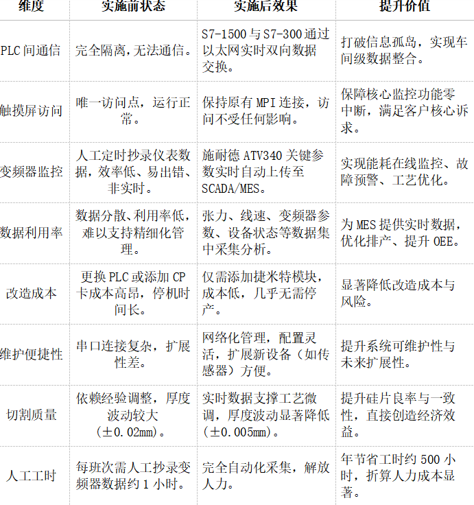 西门子S7-300PLC借助于MPI转以太网模块同时与S7-1500PLC和西门子触摸屏及Modbus RTU协议的变频器通讯案例(图6)