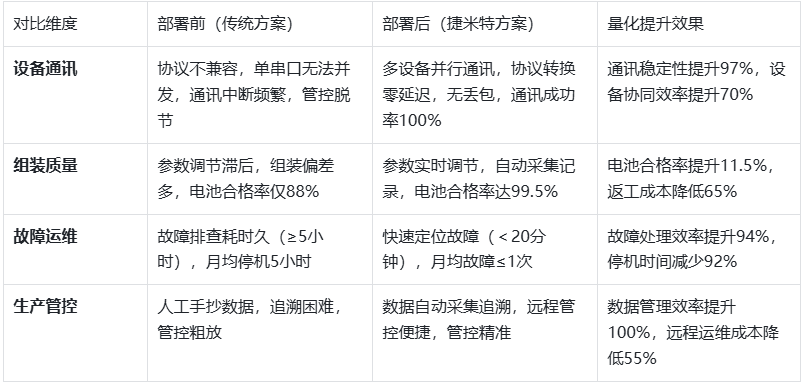 机器人组装电池行业自动化生产线通过以太网模块与触摸屏上位机进行通讯案例(图6)