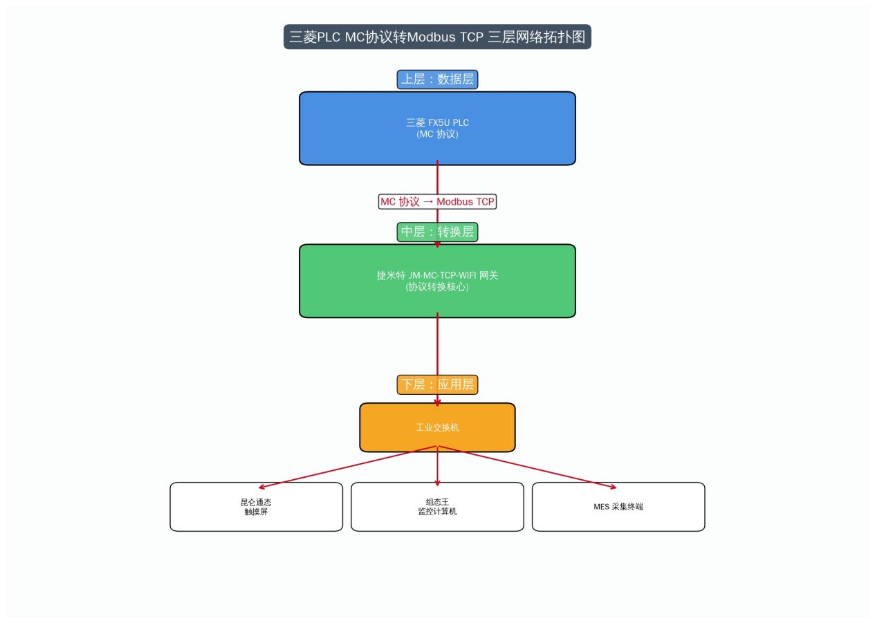 MC转Modbus TCP总线协议转换网关在三菱PLC产线数据采集中的应用(图2)
